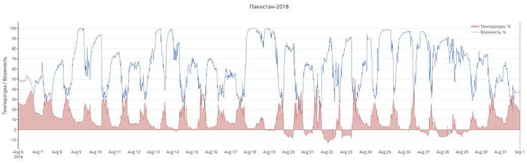 График температуры и влажности